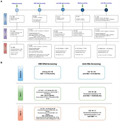 Persistence and risk factors of occult hepatitis B virus infections among antiretroviral therapy-naïve people living with HIV in Botswana